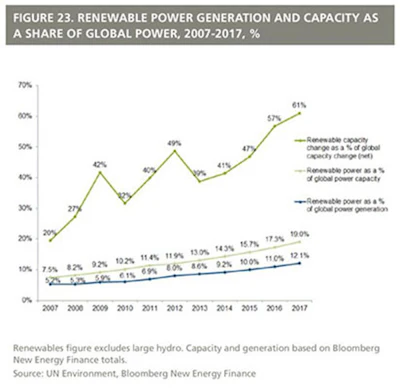 Global investments in renewable energy of $2.7 trillion from 2007 to 2017 (11 years inclusive) have increased the proportion of world electricity generated by wind, solar, biomass and waste-to-energy, geothermal, marine and small hydro from 5.2 per cent to 12.1 per cent. (UN Environment/Frankfurt School/BNEF)