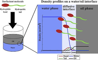 A surfactant is a surface active agent. When added to a mixture of water and oil, surfactant molecules tend to accumulate in the interface area. The modified density gradient theory developed by Walter Chapman's group at Rice University models surfactant molecules by bonding a hydrophilic head group with a hydrophobic tail group. That helps characterize different water/surfactant and oil/surfactant interactions to better describe their interfacial behaviors. (Xiaoqun Mu/Rice University)