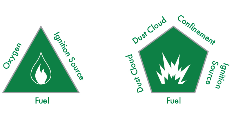 Fire triangle and explosion pentagon. Users of additive manufacturing are often working with fuel and oxygen, so ignition sources need to be avoided to prevent fires or explosions.