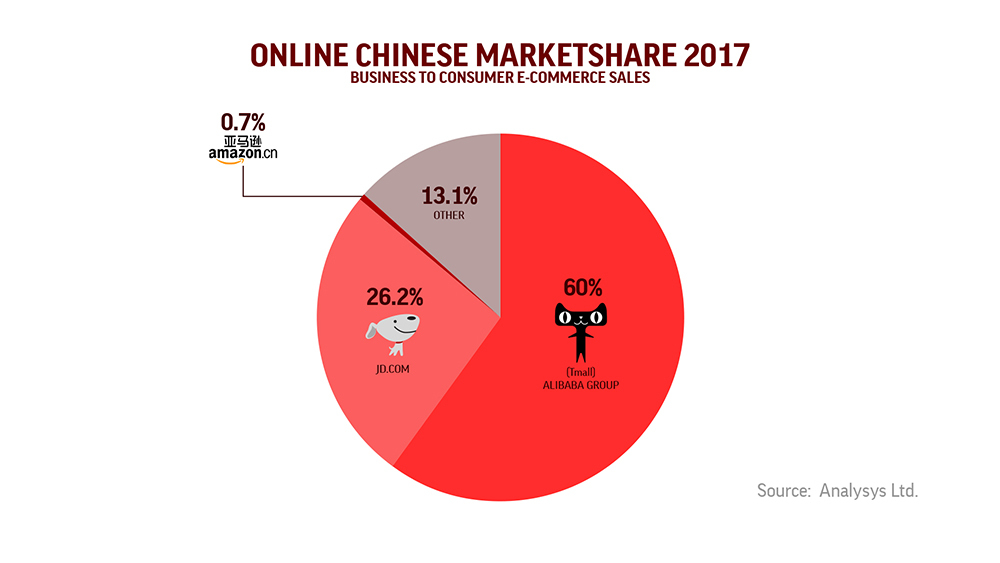 This chart shows Tmall, JD.com, Amazon.cn, and other's share of the online Chinese market share in business to consumer e-commerce sales in 2017.