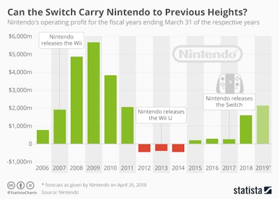 Mnet 110773 Statista Nintendo