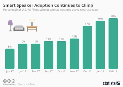 Mnet 110775 Smart Speaker Adoption