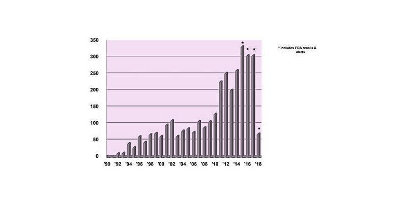 U.S. FDA Food Allergen Recall Incidents Calendar Years 1997-2018 (FARRP, 2018)