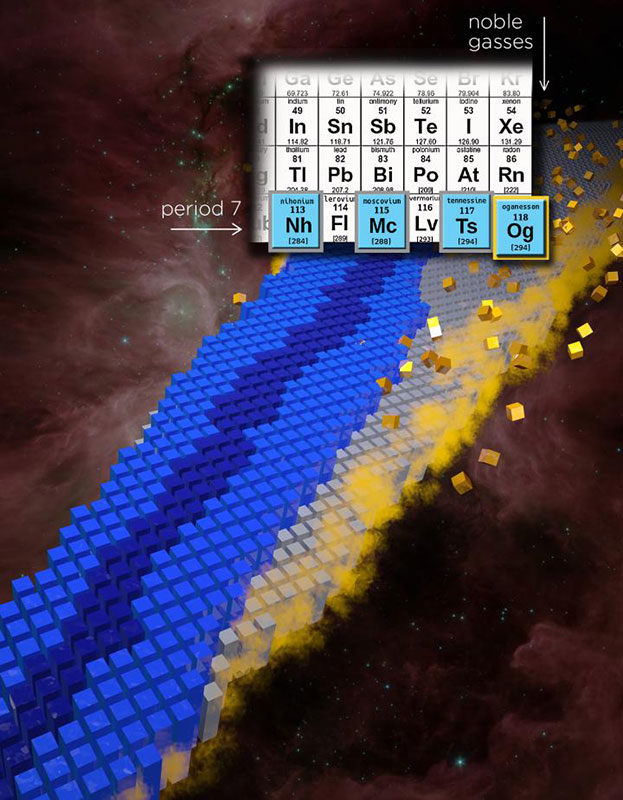 Is there an end to the periodic table? Illustration of part of periodic table of elements with four new elements in period 7 called out, with oganesson element specifically highlighted. (Illustration by Erin O'Donnell, National Superconducting Cyclotron Laboratory, and Andy Sproles, Oak Ridge National Laboratory)