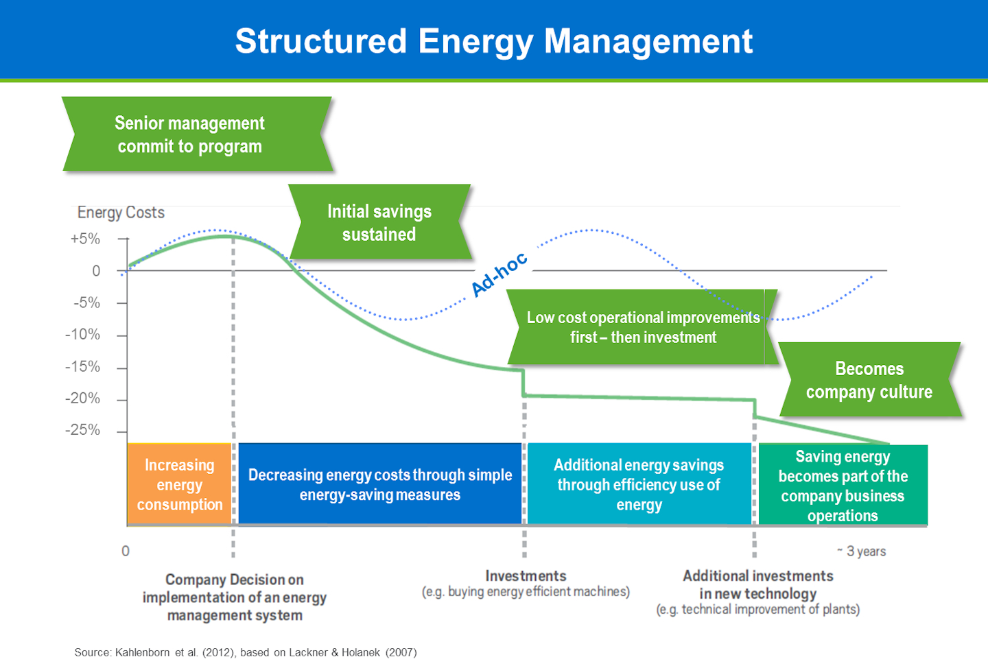 (Source: DOE presentation “Introduction to the Superior Energy Performance Program” July 2016)