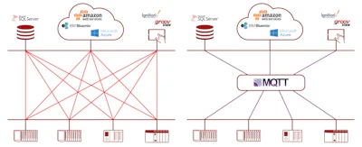 Figure 2, MQTT Diagram. The request-response architecture shown in the diagram on the left requires many direct links and produces high network traffic volumes. In contrast, MQTT/Sparkplug (on the right) is optimized for lightweight, high-performance, secure communication of industrial automation data among edge devices and other locations.(Courtesy of Opto 22)