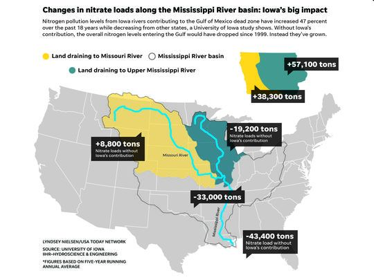 Iowa's contribution to Mississippi River basin nitrate levels. (Lyndsey Nielsen/USA Today Network)
