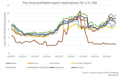 The most profitable export destinations for U.S. LNG. (Thomson Reuters, Affinity Shipping, Waterborne)