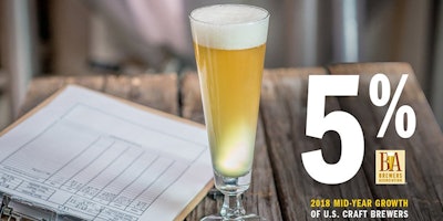 Production volume for the craft segment increased five percent during the first half of 2018. (Photo: Business Wire)