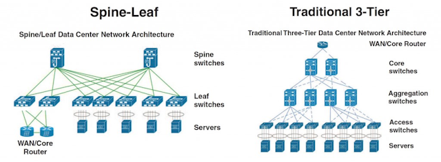 Spine-leaf architecture vs traditional 3-tier architecture