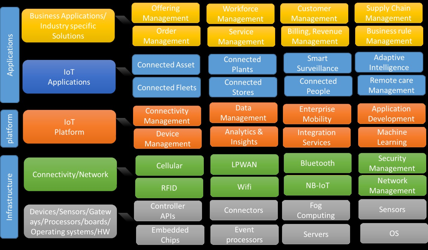 Figure 2. IoT Value Chain