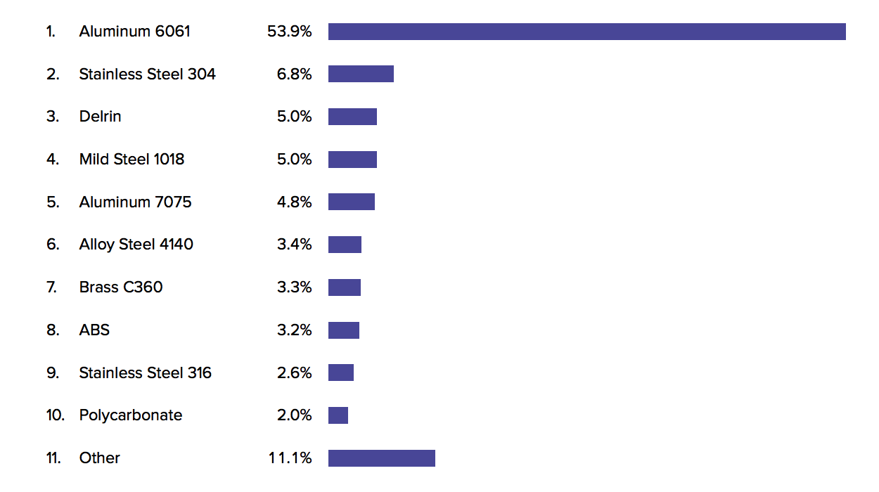 The most popular materials in Q2/2018. Other denotes a material not specified in the listed materials.