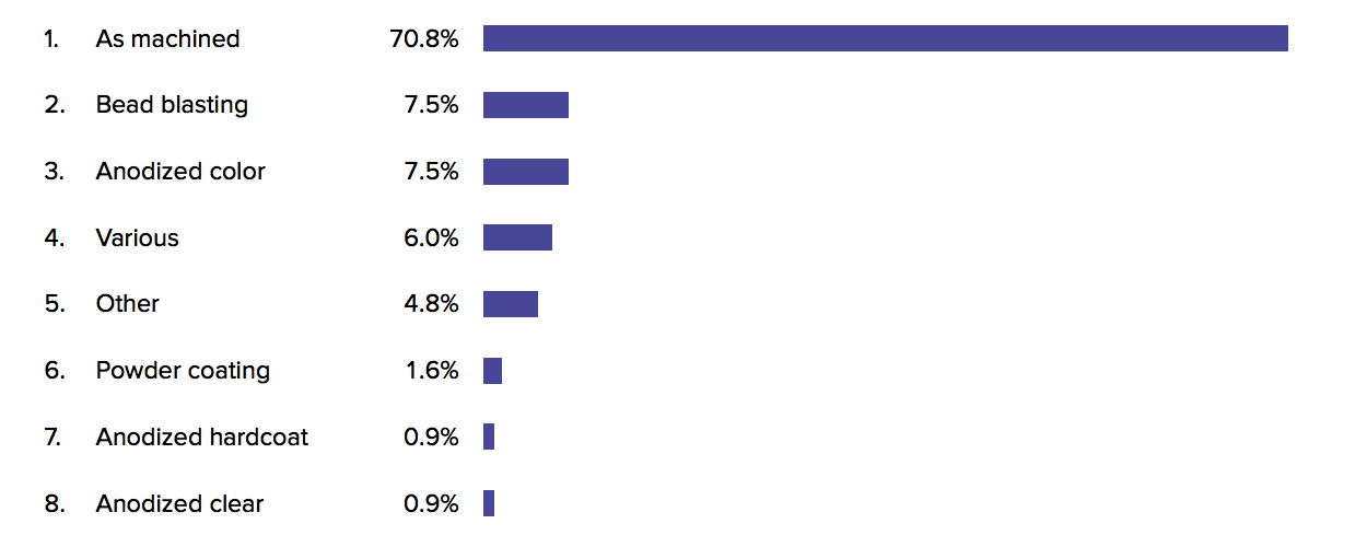 The most popular finishes in Q2/2018. Other denotes a material not specified in the listed finishes and various indicated an order with more than one different finishes.
