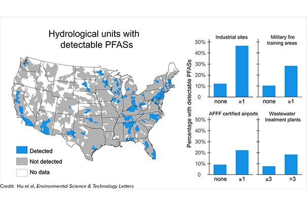 Drinking water contamination with PFASs poses risks to the developmental, immune, metabolic, and endocrine health of consumers. The map shows a spatial analysis of the 2013-2015 national drinking water PFAS concentrations from the U.S. Environmental Protection Agency’s third Unregulated Contaminant Monitoring Rule program. (Environmental Science & Technology Letters)