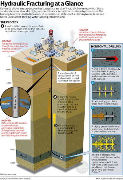 Domestic oil and gas production has surged as a result of hydraulic fracturing, which blasts sand and chemicals under high pressure into rock formations to release hydrocarbons. The fracking boom has led to thousands of complaints in states such as Pennsylvania, Texas, and North Dakota that drinking water in being contaminated. (InsideClimate News Research)