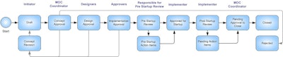 Figure 1: Typical MOC Workflow (Planned Change)