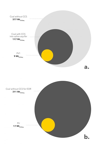 Coal-fired power plants require 13 times more land to be carbon neutral than the manufacturing of solar panels. (Vassilissa Semouchkina, Michigan Tech)