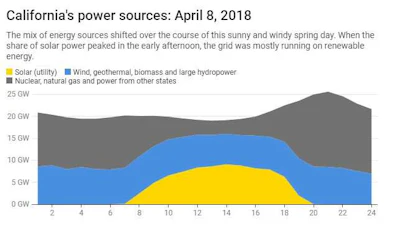 The x axis indicates the time of day. Power measured in gigawatts. Chart: The Conversation, CC-BY-ND (California Independent System Operator)