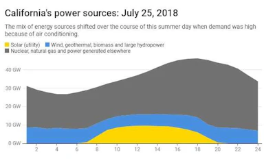 The x axis indicates the time of day. Power measured in gigawatts. Chart: The Conversation, CC-BY-ND (California Independent System Operator)