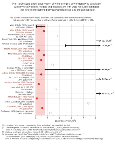 Harvard University researchers find that the transition to wind or solar power in the United States would require five to 20 times more land area than previously thought, and if such large-scale wind farms were built, would warm average surface temperatures over the continental United States by 0.24 degrees Celsius. (Lee Miller & David Keith)