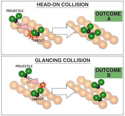 The selection of the impact parameter is fundamental to the outcome of chemical reaction, as visualized here based on experiments. At zero impact parameter, the reaction at the top showed reproducibly formation of a bound pair of CF2 molecules at the copper surface. In the second event, at bottom, a collision at slightly higher impact parameter (3.6 Angstroms, rather than zero), the products shown at the right of the picture are always far apart, separately chemically bound to the underlying metal. This too is a chemical reaction but exhibiting a different pattern of reaction with the metal. The impact parameter is seen to determine the reaction pathway. This has not previously been demonstrated, since it was not possible to select the impact parameter. (Kelvin Anggara & Lydie Leung/University of Toronto)
