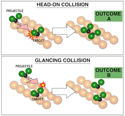 The selection of the impact parameter is fundamental to the outcome of chemical reaction, as visualized here based on experiments. At zero impact parameter, the reaction at the top showed reproducibly formation of a bound pair of CF2 molecules at the copper surface. In the second event, at bottom, a collision at slightly higher impact parameter (3.6 Angstroms, rather than zero), the products shown at the right of the picture are always far apart, separately chemically bound to the underlying metal. This too is a chemical reaction but exhibiting a different pattern of reaction with the metal. The impact parameter is seen to determine the reaction pathway. This has not previously been demonstrated, since it was not possible to select the impact parameter. (Kelvin Anggara & Lydie Leung/University of Toronto)