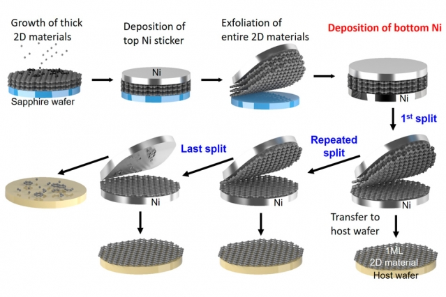 Schematic illustration explaining the atomic scale manipulation of 2-D materials, in which thick wafer-scale 2D materials are split into individual monolayers. (Massachusetts Institute of Technology)