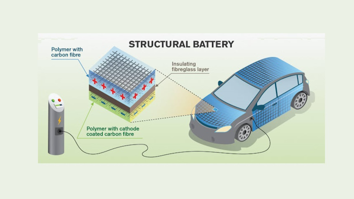The researchers’ vision is of vehicles where a large part of the car-body or aeroplane-fuselage consists of structural lithium ion batteries. Image credit: Chalmers University of Technology