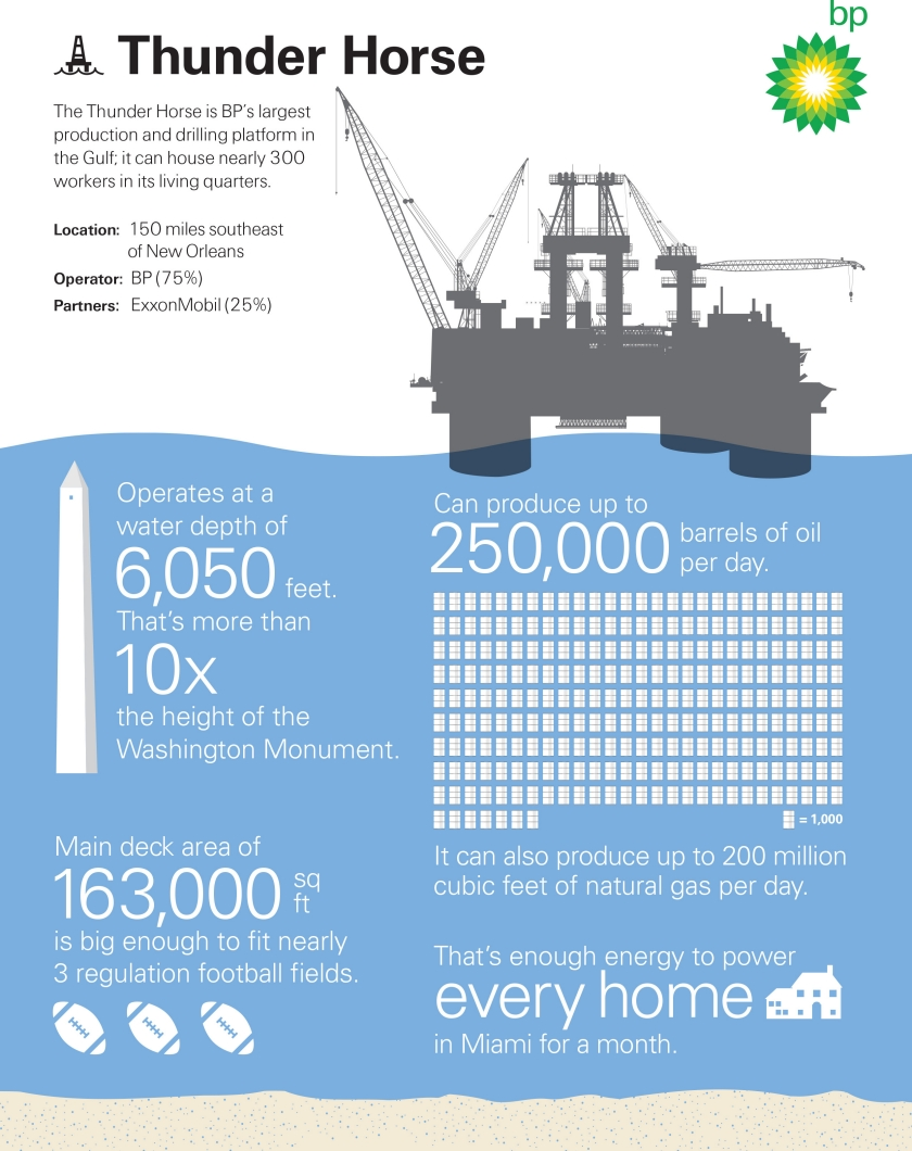 Thunder Horse infographic. (BP United States)