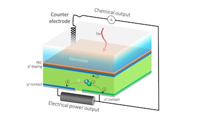 The HPEV cell's extra back outlet allows the current to be split into two, so that one part of the current contributes to solar fuels generation, and the rest can be extracted as electrical power. (Berkeley Lab/JCAP)