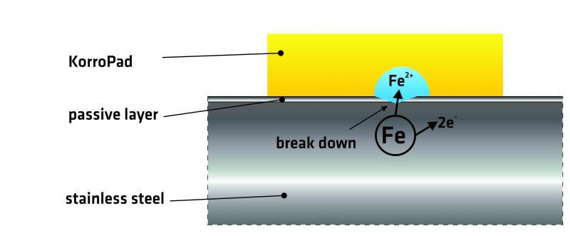 KorroPad test: Indication in case of a defect in the passive layer. (Credit: BAM)