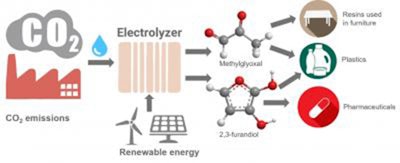 This image shows how carbon dioxide can be electrochemically converted into valuable polymer and drug precursors. (Karin Calvinho/Rutgers University-New Brunswick)