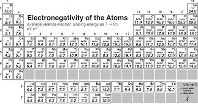 This is a periodic table showing the values of the first 96 elements in the new scale of electronegativity, published in the article in the Journal of the American Chemical Society. (Martin Rahm/Chalmers University of Technology)