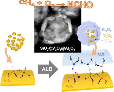 This is a schematic image showing SiO2@V2O5@Al2O3 core@shell nanostructures. (UNIST)