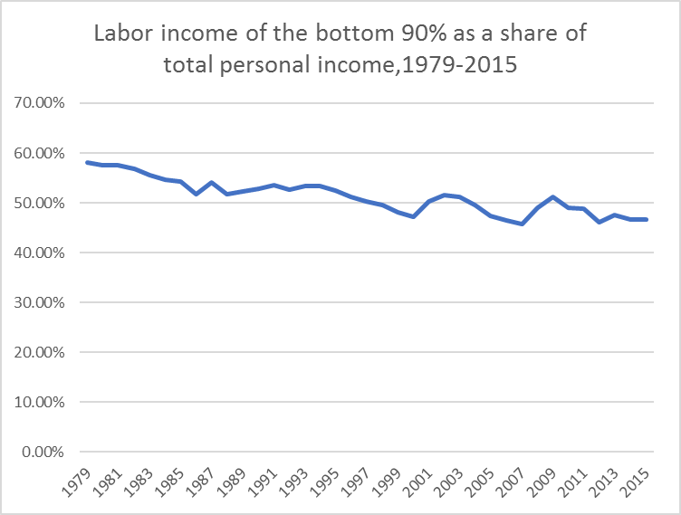 Economic Policy Institute- Congressional Budget Office (2018)