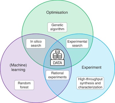 Graphic showing how the three components of the framework—synthesis, optimization, and machine learning—interact. (National Centre of Competence in Research (NCCR) Marvel)