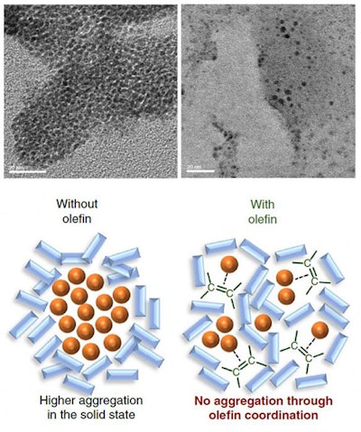 Top: Electron microscopic images of palladium nanoparticles in the reaction mixtures. After 99 minutes of the reaction, the palladium catalyst was found aggregated and deactivated itself (left) while the addition of olefin kept the catalyst dispersed (right). Bottom: Schematic illustration showing the function of olefin as a dispersant. (Kubota K. et al., Nature Communications)