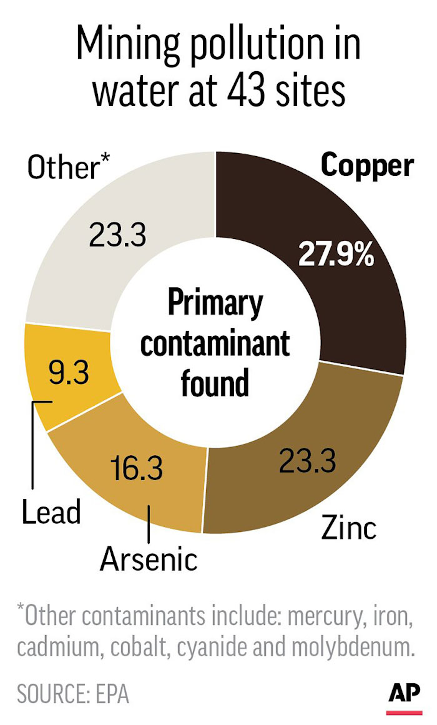 Fouled Waters Reveal Lasting Legacy of U.S. Mining Industry
