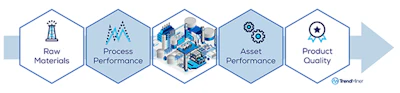 Context data from the Laboratory Information Management System help to continuously improve product quality.