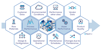 Many factors influence operational performance and therefor the product quality, which can be included to analyse, monitor and predict operational performance. (TrendMiner)