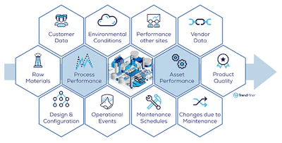 Many factors influence operational performance and therefor the product quality, which can be included to analyse, monitor and predict operational performance. (TrendMiner)