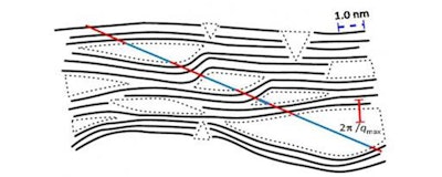 Schematic view of carbon structures with pores. (HZB)