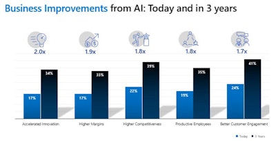 Fig 1: AI improves business today and in three years.