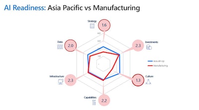 Fig 2: AI Readiness Model (Asia Pacific’s Organizations vs Manufacturing Organizations).
