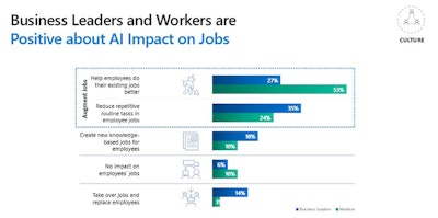 Fig 3: Perception of AI’s impact on jobs (Business Leaders and Workers).
