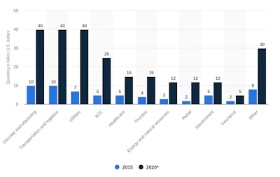 Estimated spending for IoT across different industries in 2015 & 2020