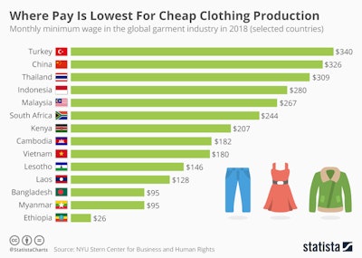Mnet 211928 Chartoftheday 17903 Monthly Minimum Wage In The Global Garment Industry N