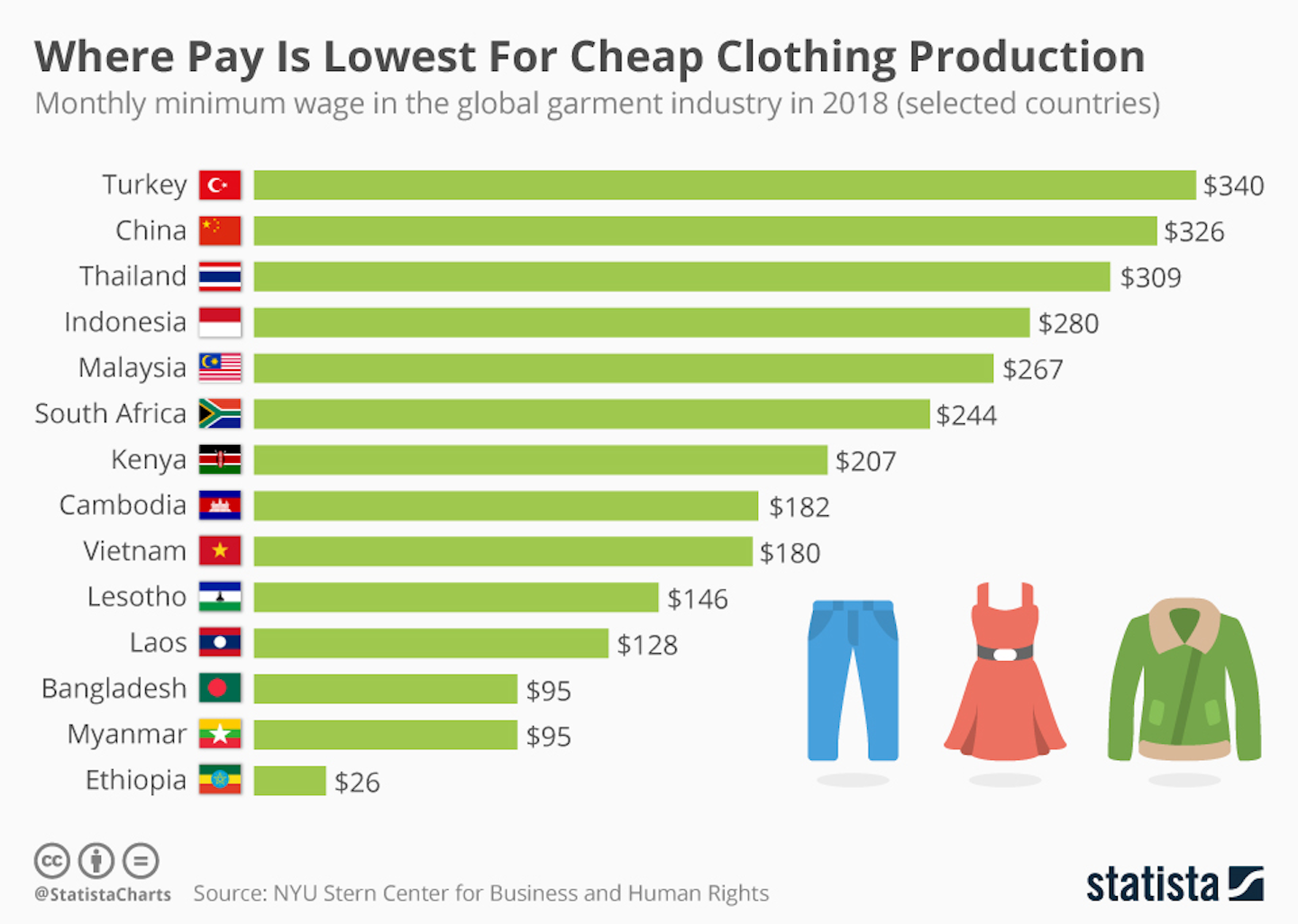 Where Pay Is Lowest For Cheap Clothing Production | Manufacturing.net