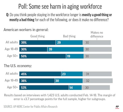 Graphic shows results of AP-NORC poll on attitudes of U.S. workers toward working past age 65