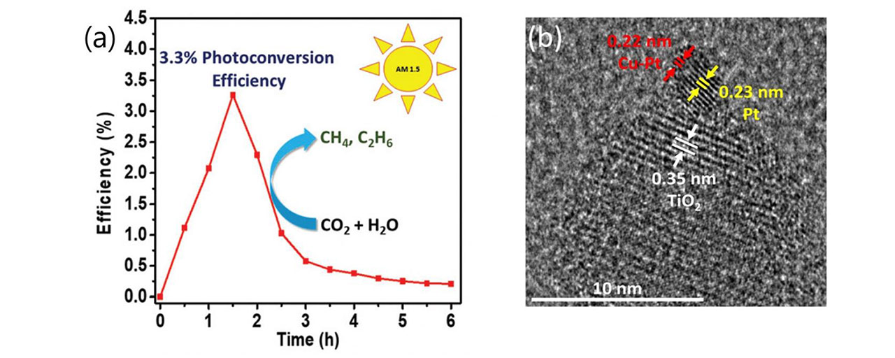 Fuel production efficiency of titanium dioxide photocatalyst with copper-platinum alloy co-catalyst (a) and a photo of photocatalyst observed by HRTEM (b) (DGIST)